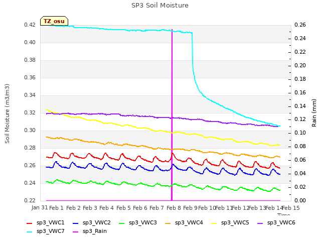 plot of SP3 Soil Moisture