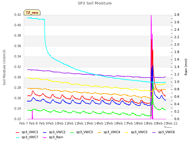 plot of SP3 Soil Moisture