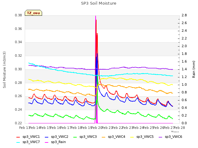 plot of SP3 Soil Moisture