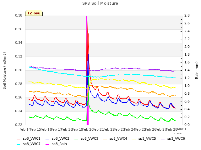 plot of SP3 Soil Moisture