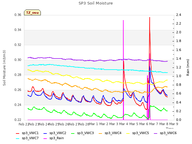 plot of SP3 Soil Moisture