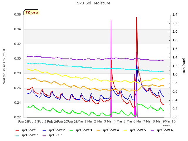 plot of SP3 Soil Moisture