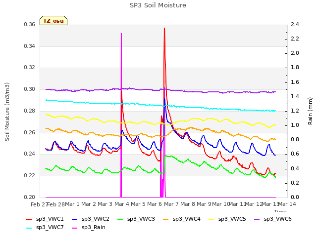 plot of SP3 Soil Moisture