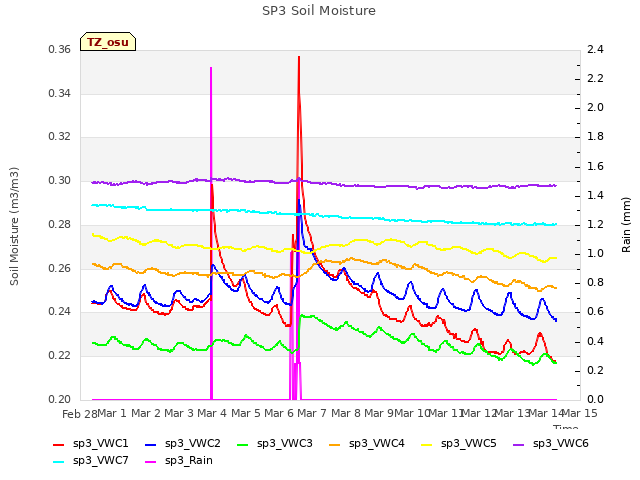 plot of SP3 Soil Moisture