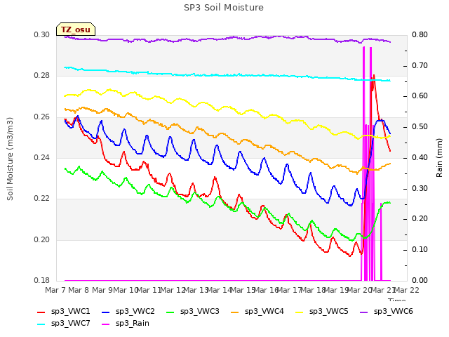 plot of SP3 Soil Moisture