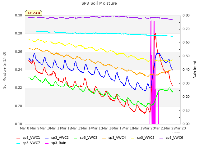 plot of SP3 Soil Moisture