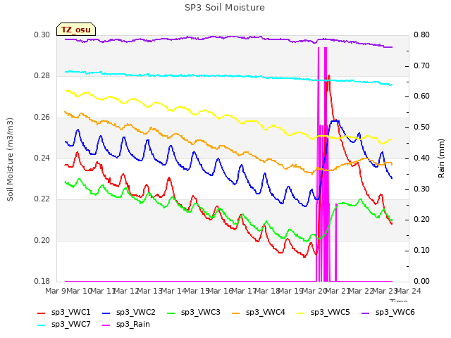 plot of SP3 Soil Moisture