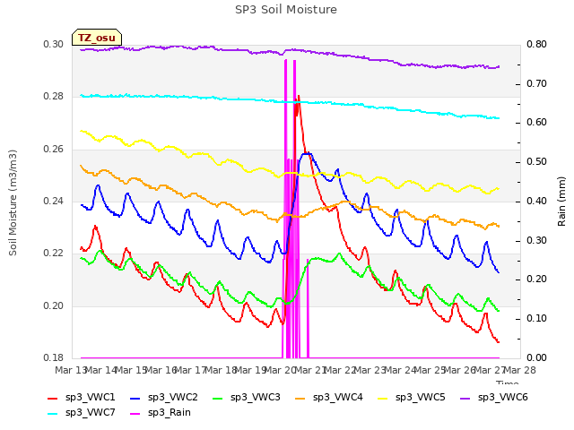 plot of SP3 Soil Moisture