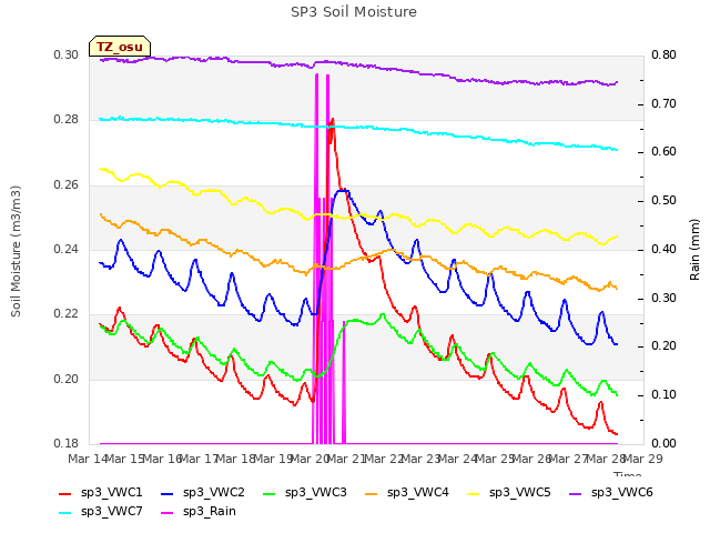 plot of SP3 Soil Moisture