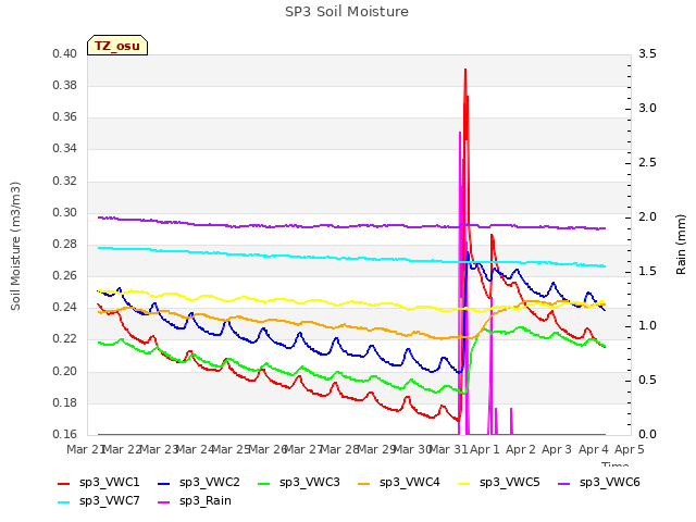 plot of SP3 Soil Moisture