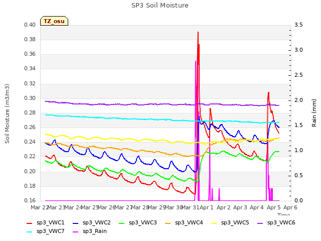 plot of SP3 Soil Moisture