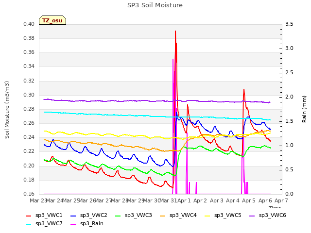 plot of SP3 Soil Moisture