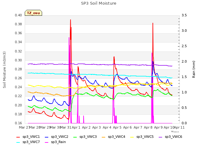 plot of SP3 Soil Moisture