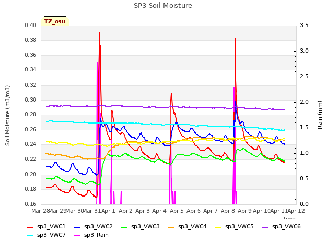 plot of SP3 Soil Moisture