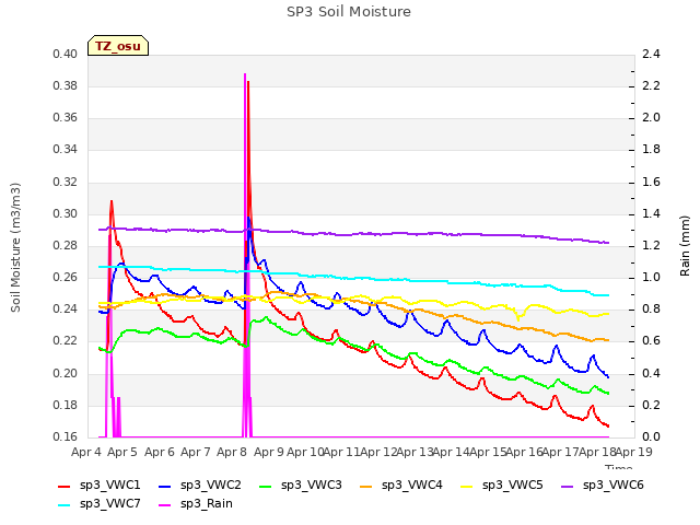 plot of SP3 Soil Moisture