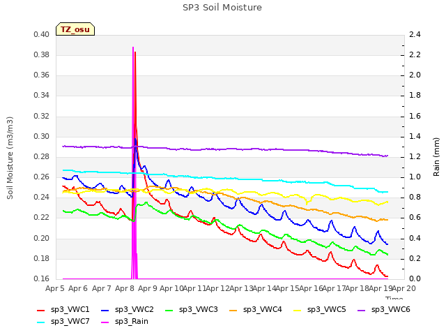 plot of SP3 Soil Moisture