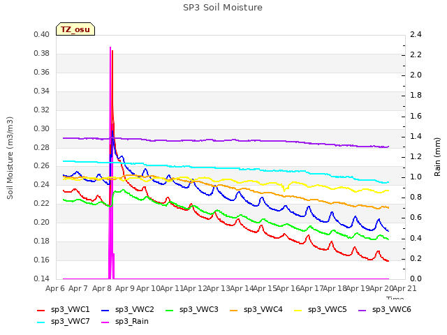 plot of SP3 Soil Moisture