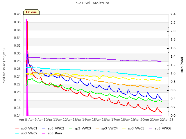 plot of SP3 Soil Moisture