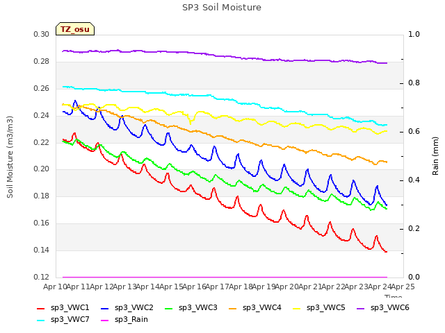 plot of SP3 Soil Moisture