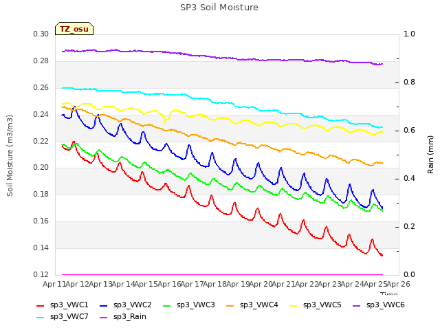 plot of SP3 Soil Moisture