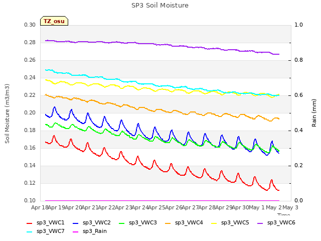 plot of SP3 Soil Moisture