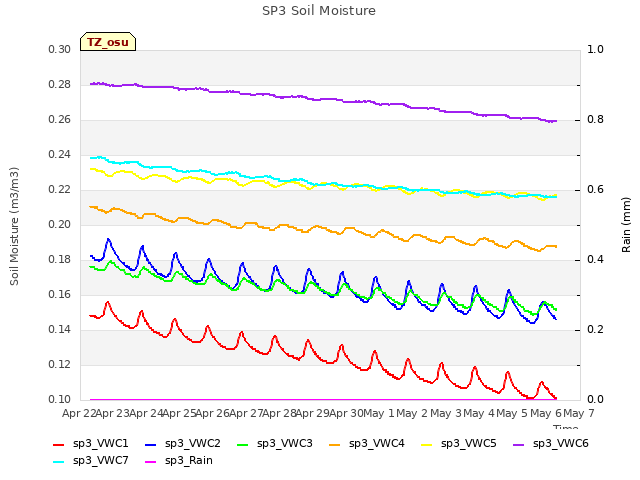 plot of SP3 Soil Moisture