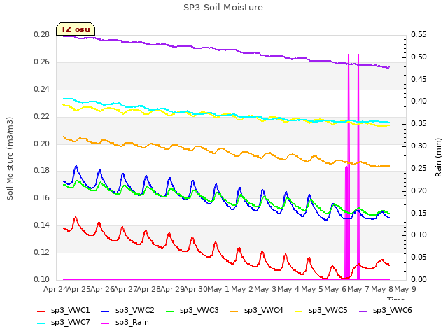 plot of SP3 Soil Moisture