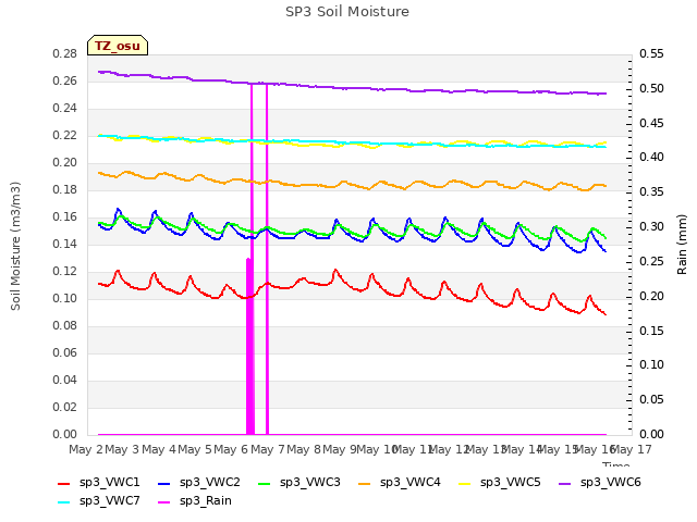 plot of SP3 Soil Moisture