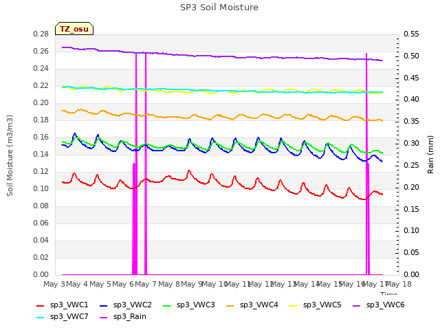 plot of SP3 Soil Moisture