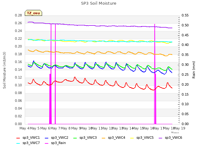 plot of SP3 Soil Moisture