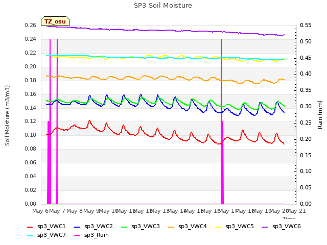 plot of SP3 Soil Moisture