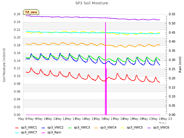 plot of SP3 Soil Moisture