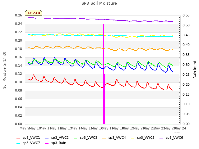 plot of SP3 Soil Moisture