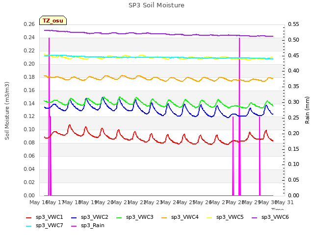 plot of SP3 Soil Moisture