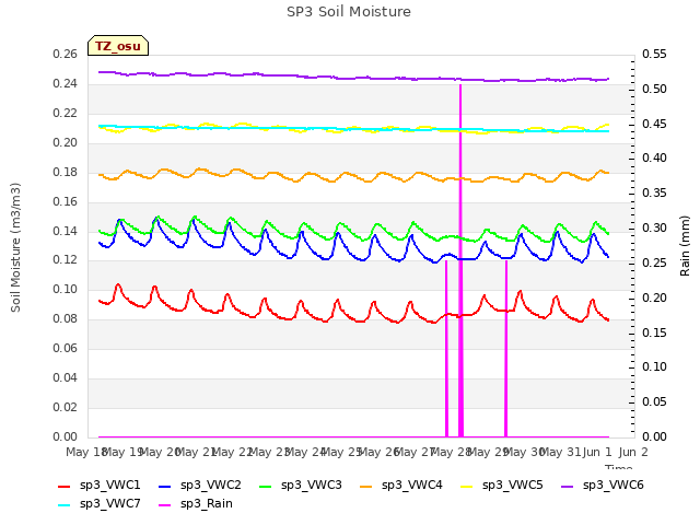 plot of SP3 Soil Moisture