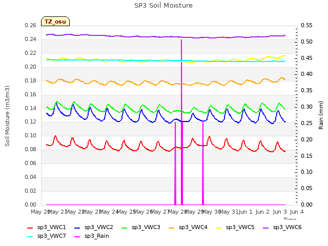 plot of SP3 Soil Moisture