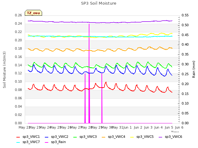 plot of SP3 Soil Moisture