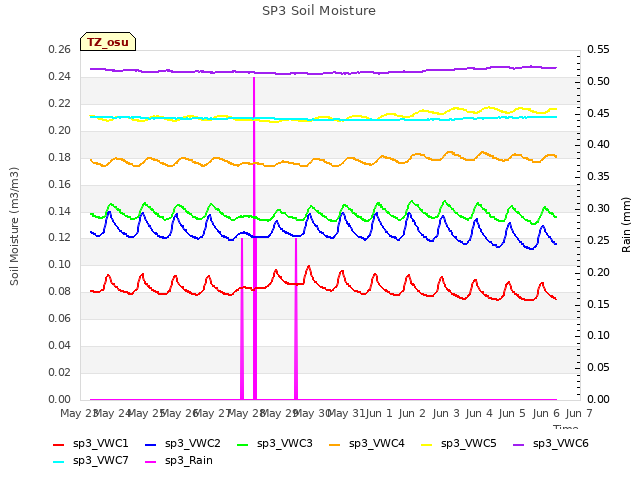 plot of SP3 Soil Moisture