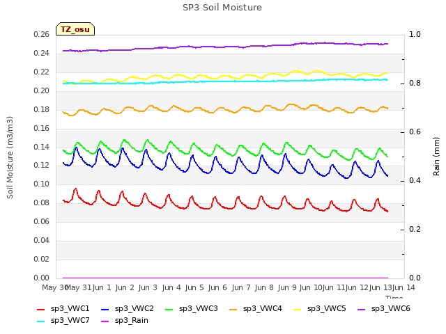 plot of SP3 Soil Moisture