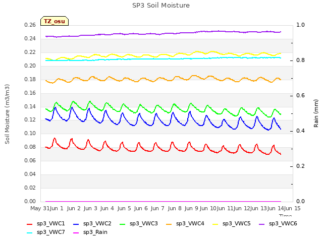 plot of SP3 Soil Moisture