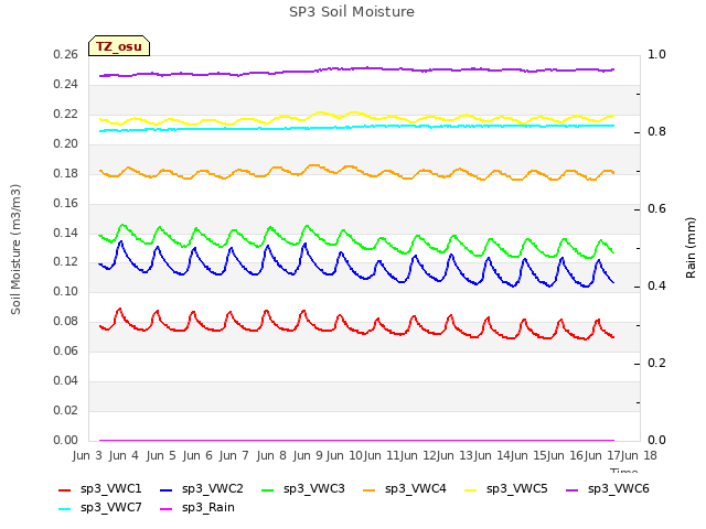 plot of SP3 Soil Moisture