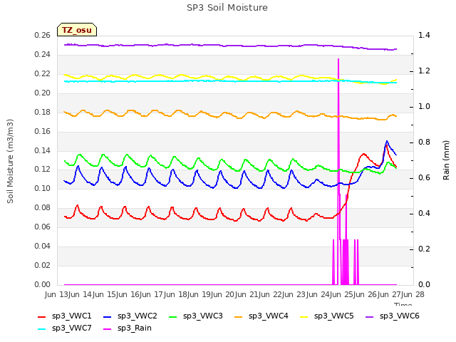 plot of SP3 Soil Moisture