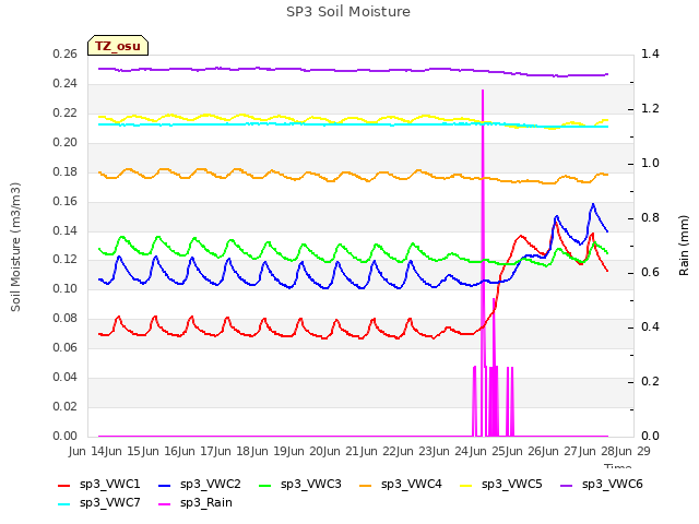 plot of SP3 Soil Moisture