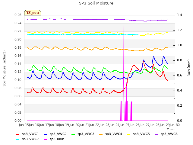 plot of SP3 Soil Moisture