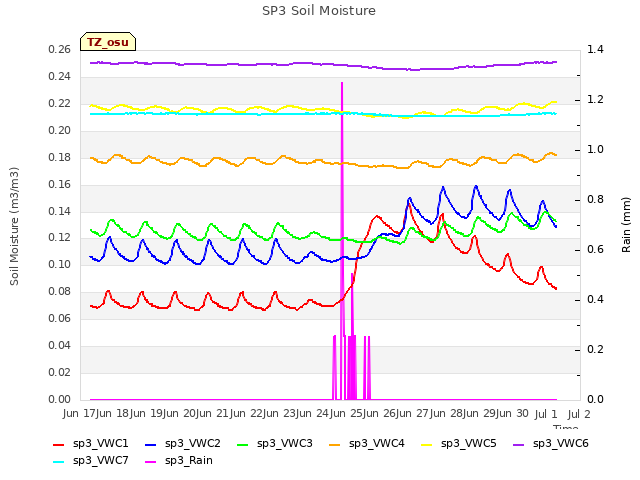 plot of SP3 Soil Moisture