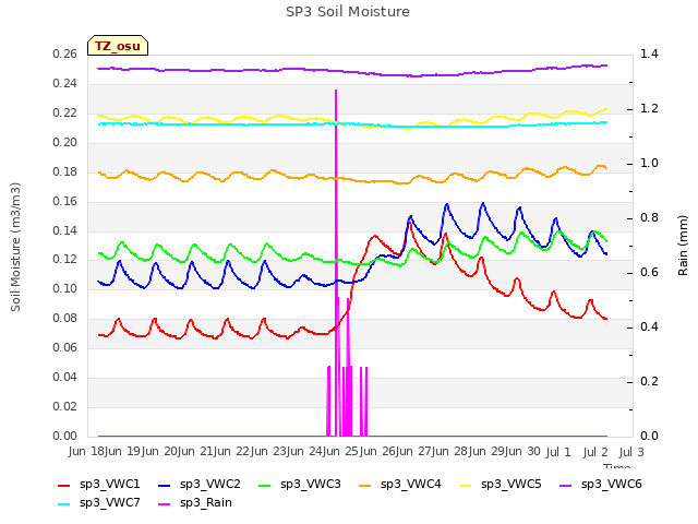 plot of SP3 Soil Moisture