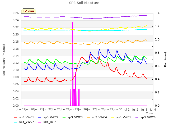 plot of SP3 Soil Moisture