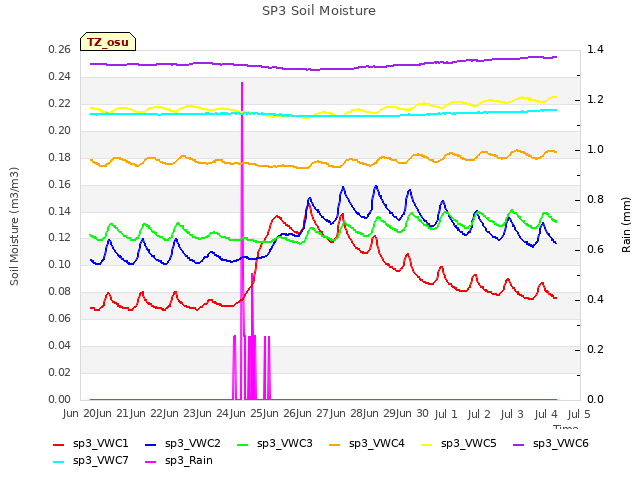 plot of SP3 Soil Moisture