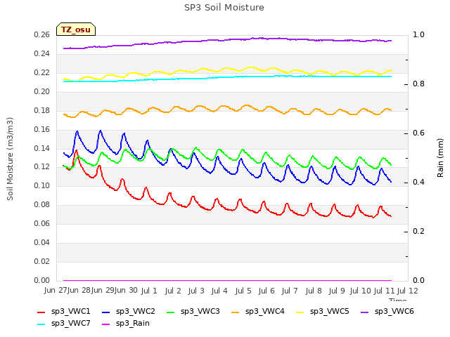 plot of SP3 Soil Moisture