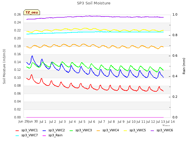 plot of SP3 Soil Moisture